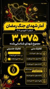 آمار شهدای جنگ 40 روزه تا 21 فروردین