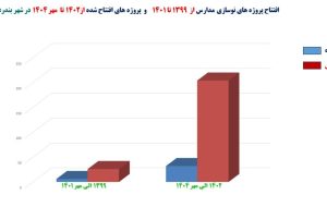 رشد پروژه های مدرسه سازی در شهر بندرعباس