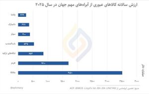 درآمد ایران از تنگه هرمز؛ ۳۴ میلیارد دلار
