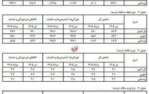 تورم مردادماه ۸۹ درصد اعلام شد/همتی: ثبات نسبی به اقتصاد بازگشت!